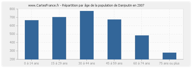 Répartition par âge de la population de Danjoutin en 2007