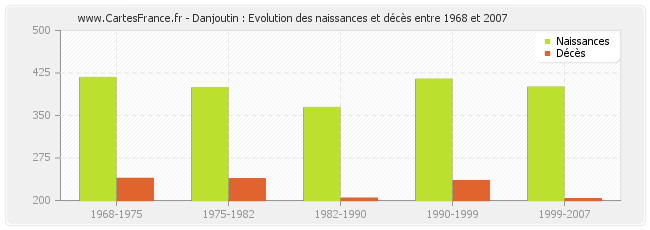 Danjoutin : Evolution des naissances et décès entre 1968 et 2007
