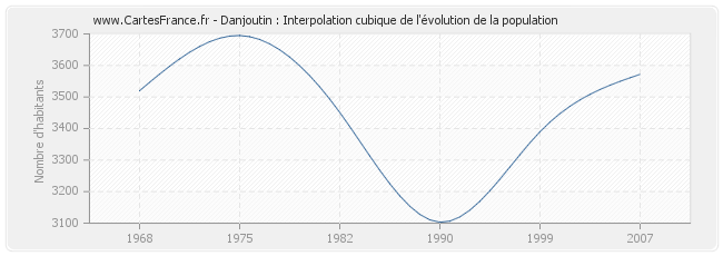 Danjoutin : Interpolation cubique de l'évolution de la population