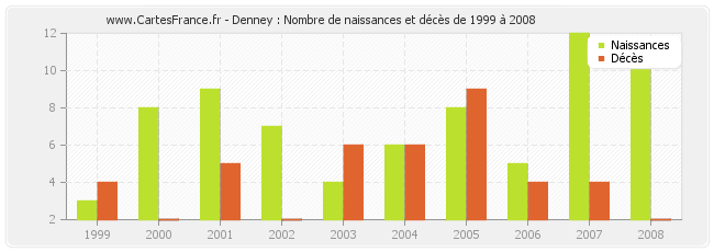 Denney : Nombre de naissances et décès de 1999 à 2008
