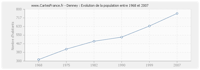 Population Denney