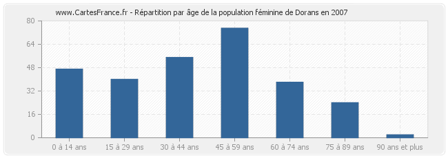 Répartition par âge de la population féminine de Dorans en 2007