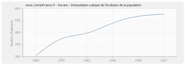 Dorans : Interpolation cubique de l'évolution de la population