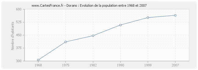 Population Dorans