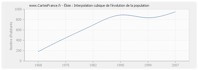 Éloie : Interpolation cubique de l'évolution de la population