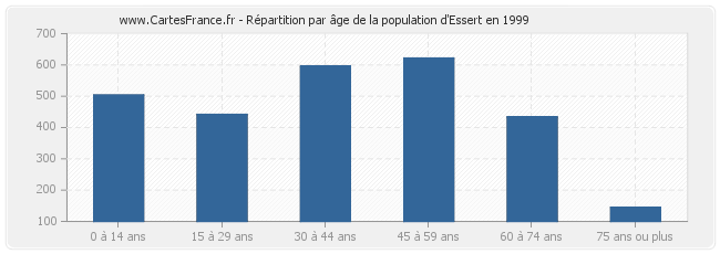Répartition par âge de la population d'Essert en 1999