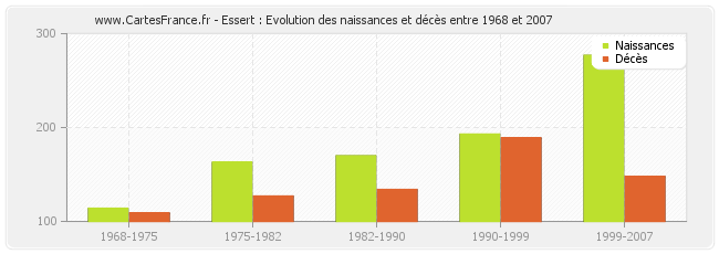 Essert : Evolution des naissances et décès entre 1968 et 2007