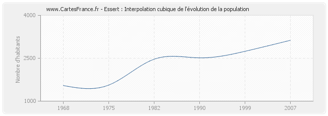 Essert : Interpolation cubique de l'évolution de la population