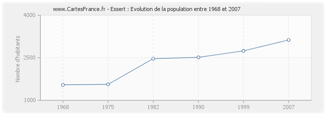 Population Essert