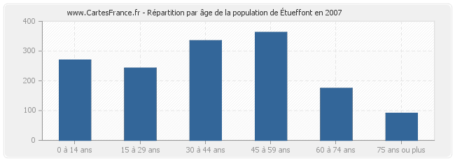 Répartition par âge de la population de Étueffont en 2007
