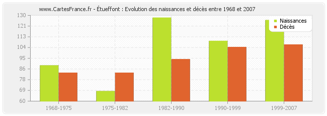 Étueffont : Evolution des naissances et décès entre 1968 et 2007