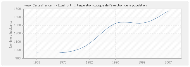 Étueffont : Interpolation cubique de l'évolution de la population