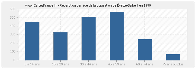 Répartition par âge de la population de Évette-Salbert en 1999