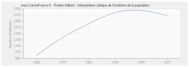 Évette-Salbert : Interpolation cubique de l'évolution de la population
