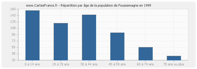 Répartition par âge de la population de Foussemagne en 1999