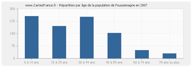 Répartition par âge de la population de Foussemagne en 2007