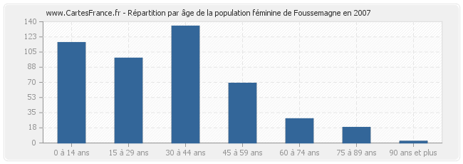 Répartition par âge de la population féminine de Foussemagne en 2007