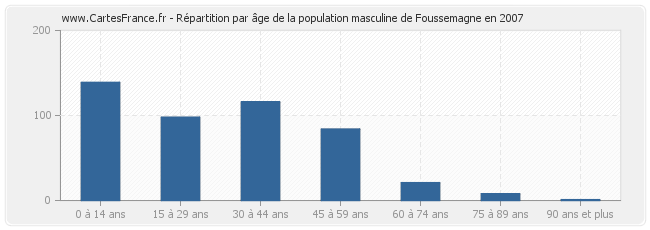 Répartition par âge de la population masculine de Foussemagne en 2007