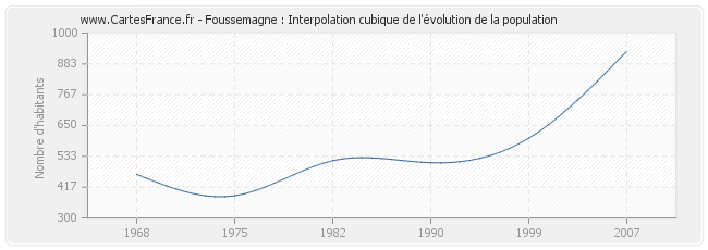 Foussemagne : Interpolation cubique de l'évolution de la population