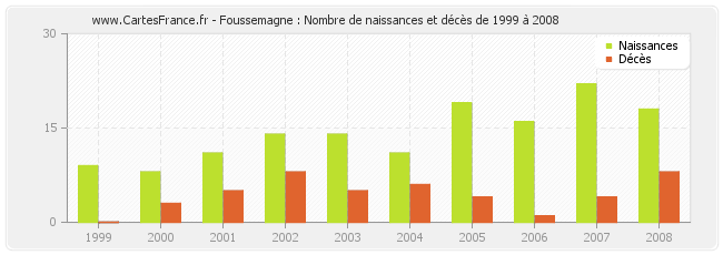 Foussemagne : Nombre de naissances et décès de 1999 à 2008