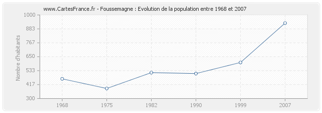 Population Foussemagne