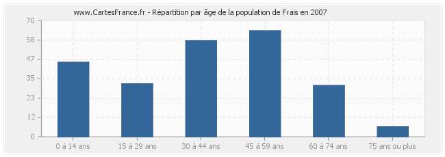Répartition par âge de la population de Frais en 2007