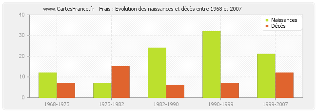 Frais : Evolution des naissances et décès entre 1968 et 2007