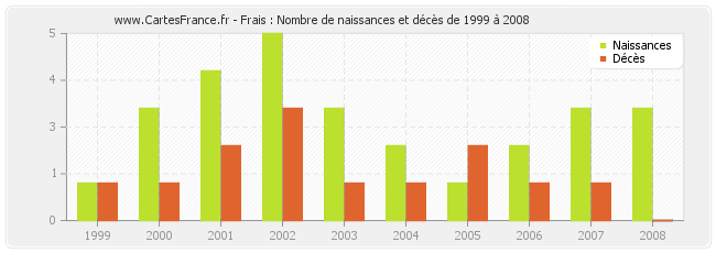 Frais : Nombre de naissances et décès de 1999 à 2008