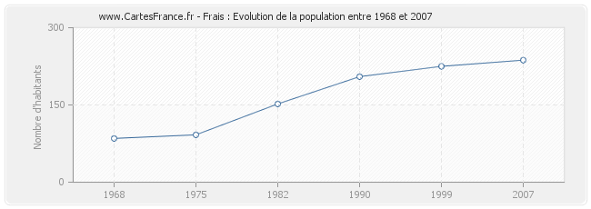 Population Frais