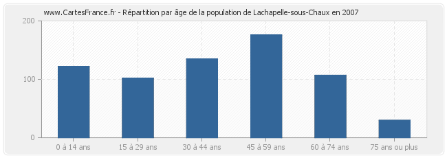 Répartition par âge de la population de Lachapelle-sous-Chaux en 2007