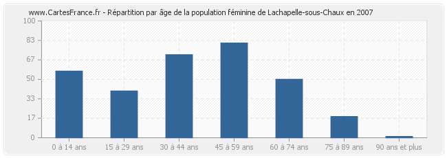 Répartition par âge de la population féminine de Lachapelle-sous-Chaux en 2007