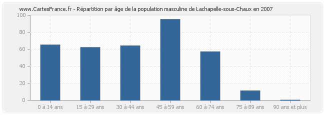 Répartition par âge de la population masculine de Lachapelle-sous-Chaux en 2007