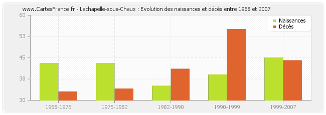Lachapelle-sous-Chaux : Evolution des naissances et décès entre 1968 et 2007