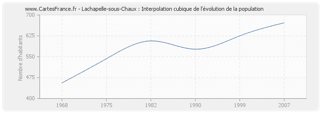 Lachapelle-sous-Chaux : Interpolation cubique de l'évolution de la population
