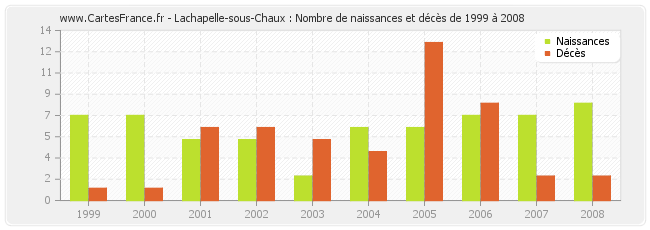 Lachapelle-sous-Chaux : Nombre de naissances et décès de 1999 à 2008
