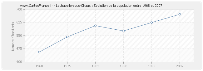 Population Lachapelle-sous-Chaux