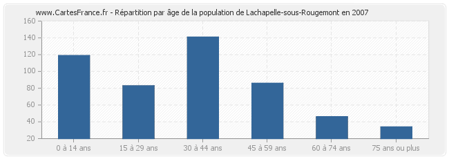 Répartition par âge de la population de Lachapelle-sous-Rougemont en 2007