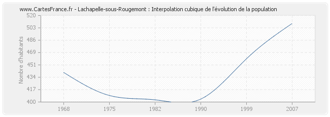 Lachapelle-sous-Rougemont : Interpolation cubique de l'évolution de la population