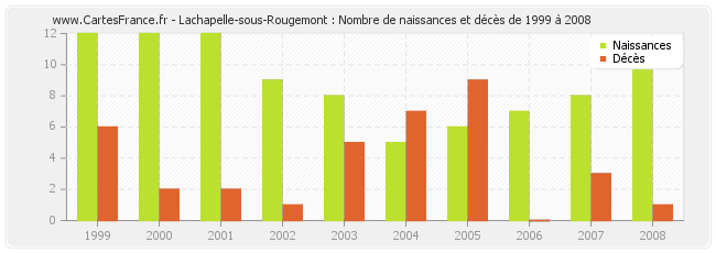 Lachapelle-sous-Rougemont : Nombre de naissances et décès de 1999 à 2008
