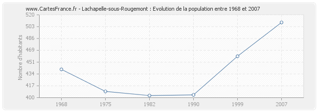 Population Lachapelle-sous-Rougemont