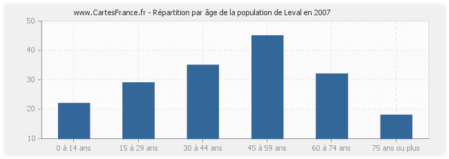 Répartition par âge de la population de Leval en 2007