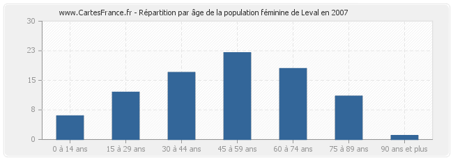 Répartition par âge de la population féminine de Leval en 2007