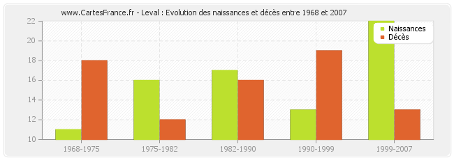 Leval : Evolution des naissances et décès entre 1968 et 2007