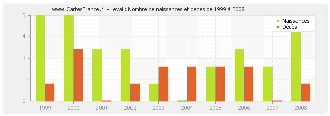 Leval : Nombre de naissances et décès de 1999 à 2008