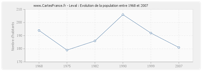 Population Leval