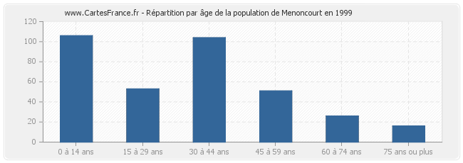 Répartition par âge de la population de Menoncourt en 1999