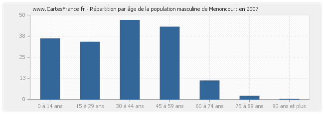 Répartition par âge de la population masculine de Menoncourt en 2007