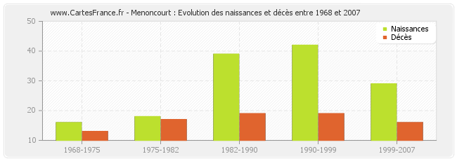 Menoncourt : Evolution des naissances et décès entre 1968 et 2007