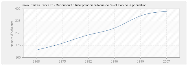 Menoncourt : Interpolation cubique de l'évolution de la population