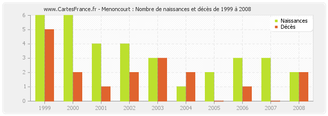 Menoncourt : Nombre de naissances et décès de 1999 à 2008
